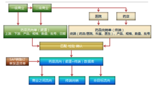 医药行业ERP,ERP系统,医药营销管理软件,医药RP,SAP系统