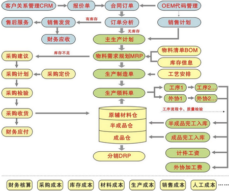 服装ERP,服装行业ERP,服装工厂ERP,服装贸易软件,服装SAP系统,服装集团管理软件,服装企业ERP,服装企业ERP,SAP服装行业解决方案,服装ERP管理软件