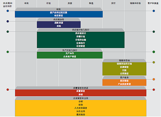 化工行业ERP,化工erp,化工企业erp,精细化工erp,SAP化工行业解决方案