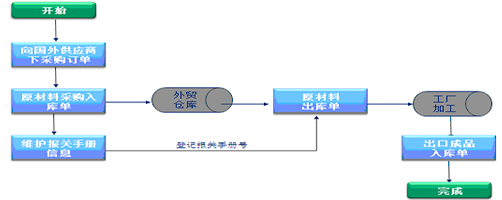 跨国企业erp,跨国集团erp,贸易型erp,跨国贸易erp,贸易管理软件,贸易企业erp