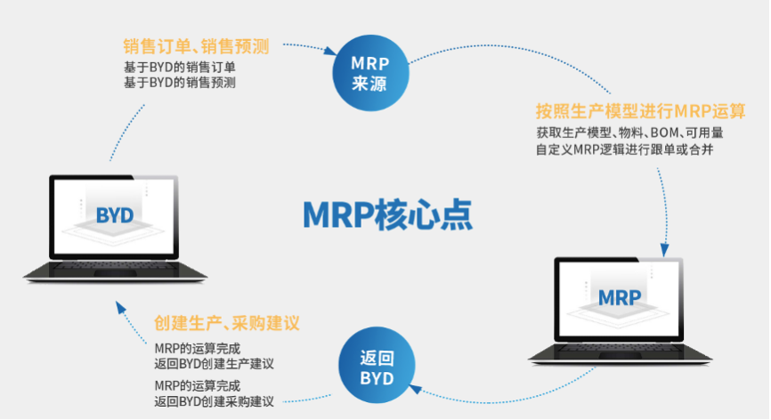 MRP系统,SAP MRP,MRP管理系统,SAP BYD
