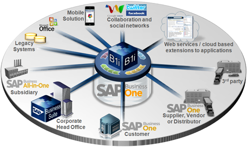 SAP Business One,SAP Business One合作伙伴,SAP B1,SAP B one,SAP B1合作伙伴,SAP B1合作伙伴,SBO