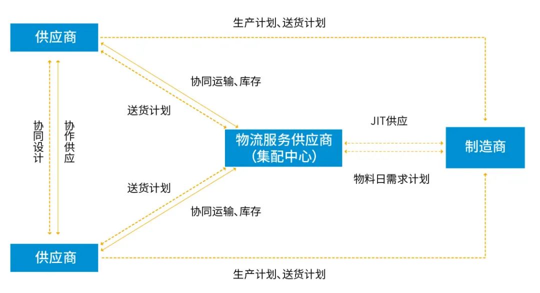 ERP供应链系统,供应链管理优化,牛鞭效应,出口贸易ERP,ERP,SAP系统