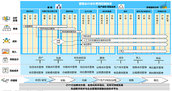 降本增效,SAP ERP系统,ERP系统,SAP实施商,企业成本管理