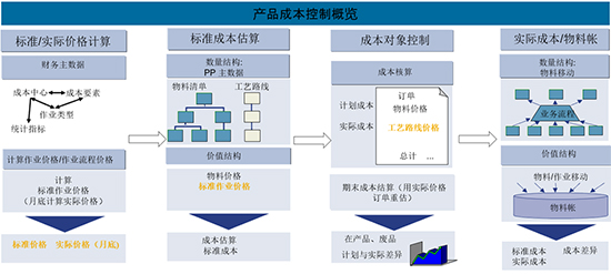 降本增效,SAP ERP系统,ERP系统,SAP实施商,企业成本管理