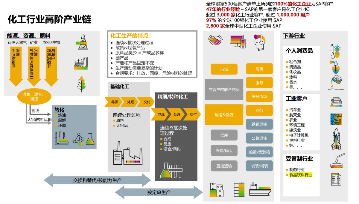 化工ERP软件,化工erp,化工ERP系统,化工行业ERP,ERP化工,SAP化工,化工解决方案