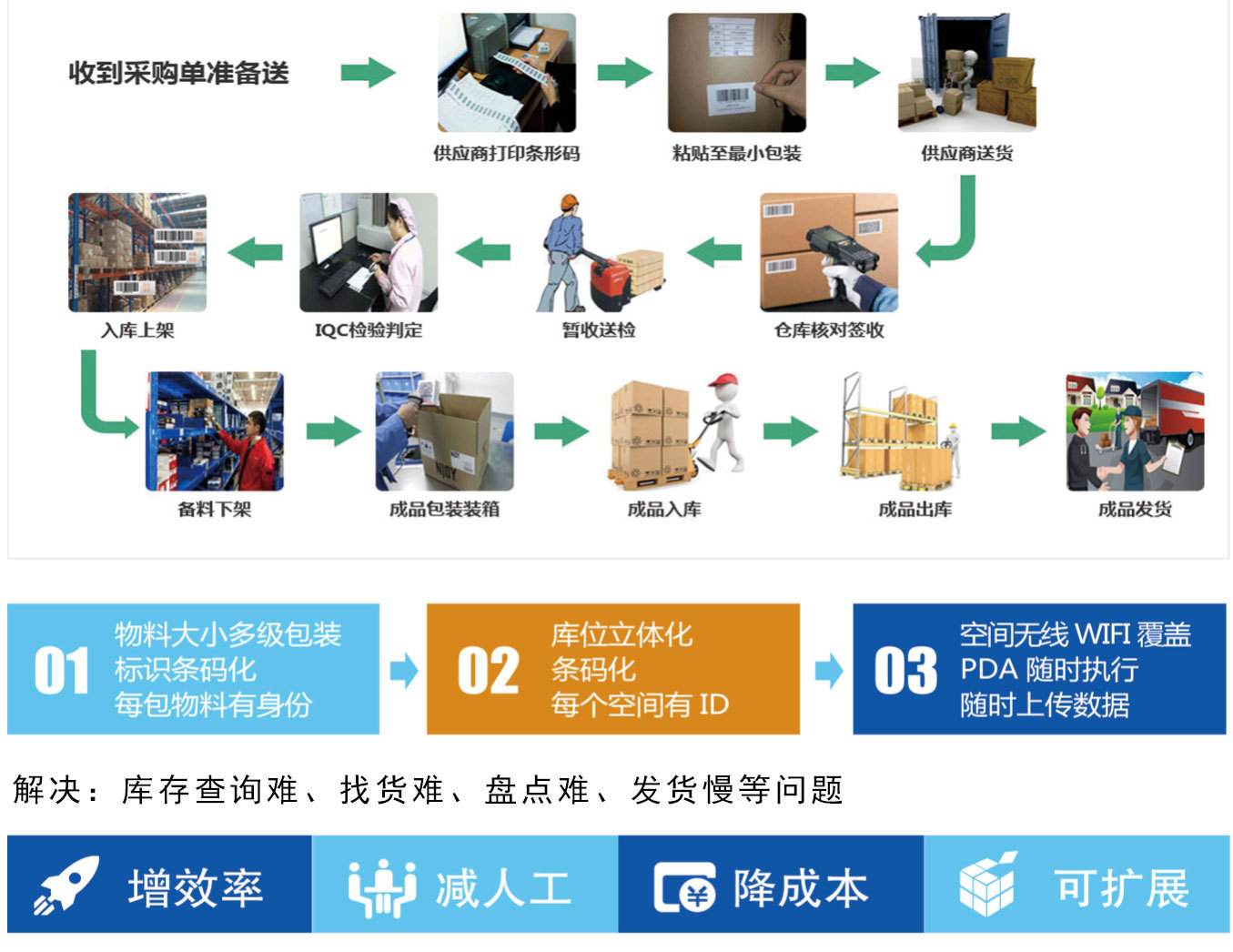 条码生产管理系统,条码系统厂家,长沙达策,RFID,条码系统