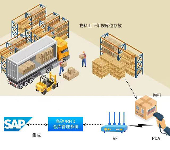 长沙达策WMS,智慧仓储,仓库管理系统,SAP仓库管理,精益追溯