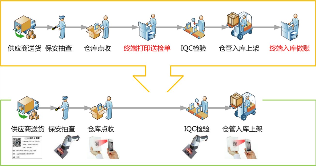 工业来料,生产型ERP,生产型企业管理软件,生产管理软件,ERP,SAP生产型ERP,生产型企业ERP,SAP系统,采购ERP系统