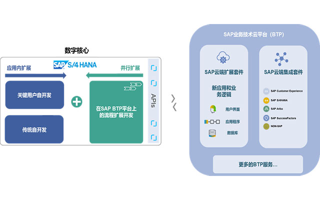 S/4HANA Cloud,企业ERP,ERP集成平台,SAP云端集成套件,SAP,互联网+时代