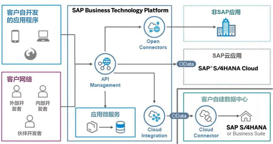 S/4HANA Cloud,企业ERP,ERP集成平台,SAP云端集成套件,SAP,互联网+时代