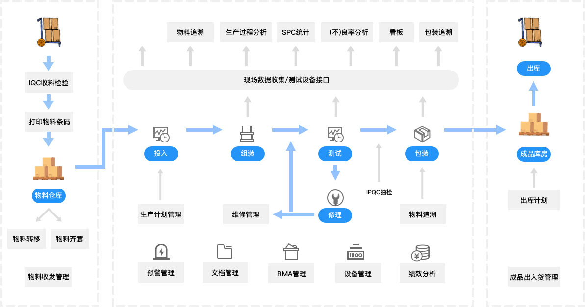 生产型ERP,生产型企业管理软件,生产管理软件,ERP,SAP生产型ERP,生产型企业ERP,SAP MES系统,MES系统