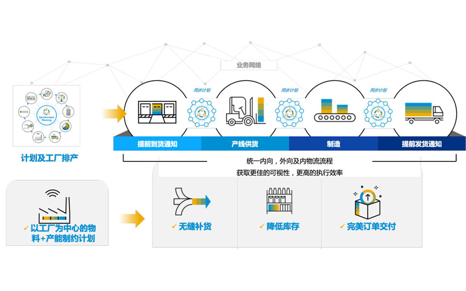 供应链管理系统,全球化,制造业ERP,韧性供应链,SAP供应链管理系统