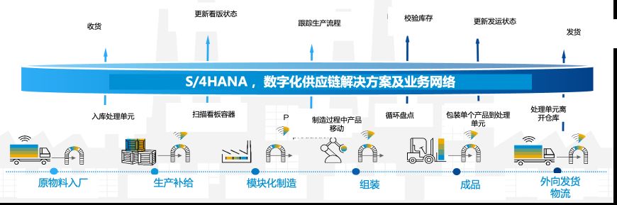 供应链管理系统,全球化,制造业ERP,韧性供应链,SAP供应链管理系统