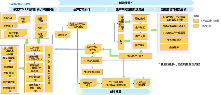 供应链管理系统,全球化,制造业ERP,韧性供应链,SAP供应链管理系统