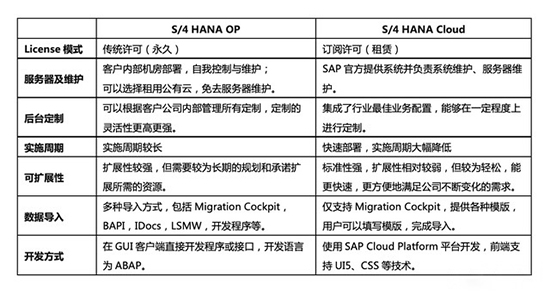 SAP S/4HANA部署方式,SAP,S/4HANA,SAP S/4HANA,SAP S/4HANA版本,武汉SAP系统供应商,SAP S/4HANA不同版本区别,SAP S/4HANA选型,SAP S/4HANA怎么选