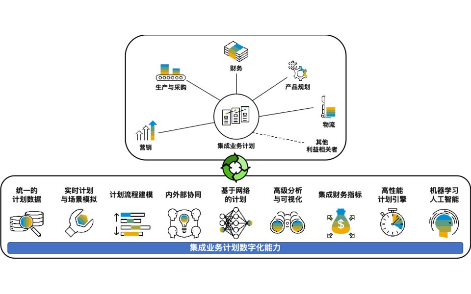 数字化供应链,SAP集成业务计划,数字化转型要点,企业整体数字化,供应链如何搭建,SCM供应链系统