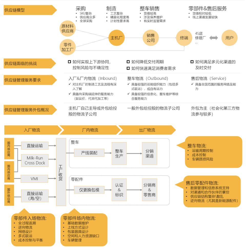 汽车供应链erp管理,erp管理系统,长沙达策,汽车供应链erp管理系统,可视性,灵活性,速度,韧性和可持续性