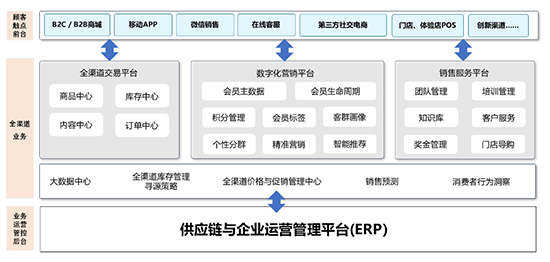 家具建材erp,家具建材ERP系统,家具建材行业ERP,ERP家具建材,SAP家具建材,知名家居管理软件