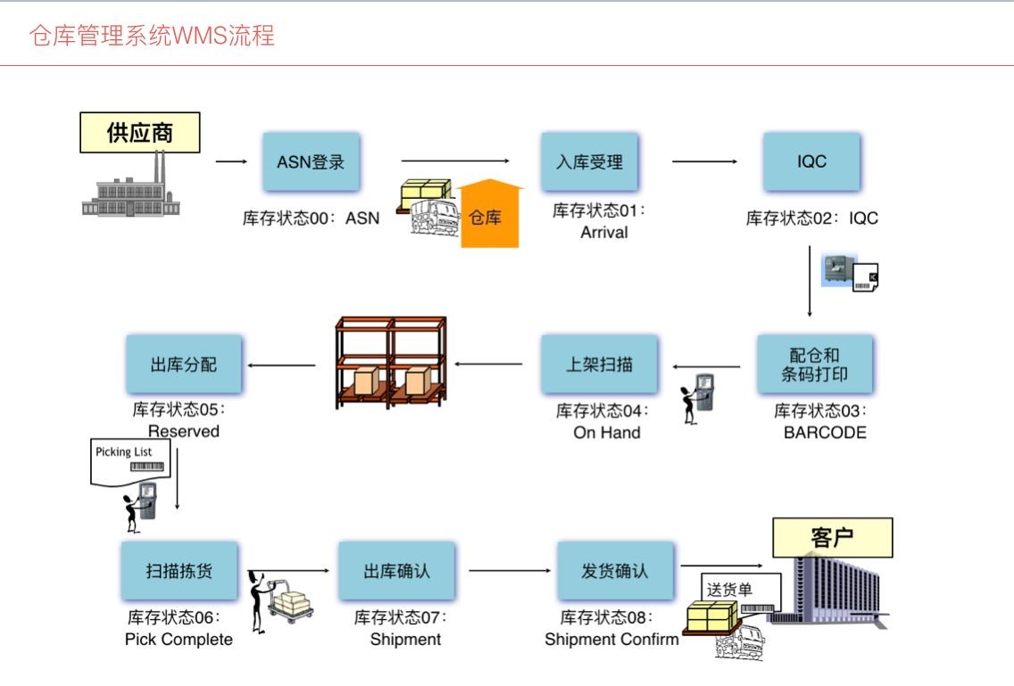 SAP仓库管理,出入库流程,WMS仓库管理系统,WMS对接SAP,SAP WMS