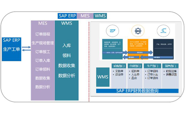 SAP仓库管理,出入库流程,WMS仓库管理系统,WMS对接SAP,SAP WMS