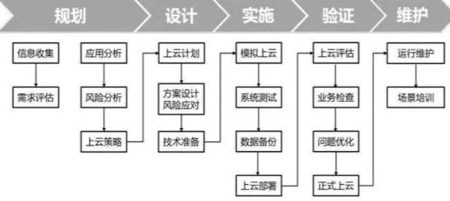 企业上云路线图 ,云erp管理平台,云ERP,SAP云平台,云服务平台,云平台解决方案,中小型ERP系统