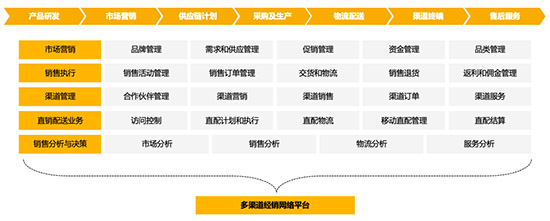 食品饮料的ERP,食品行业软件产品,SAP ERP系统,食品饮料ERP系统,长沙达策