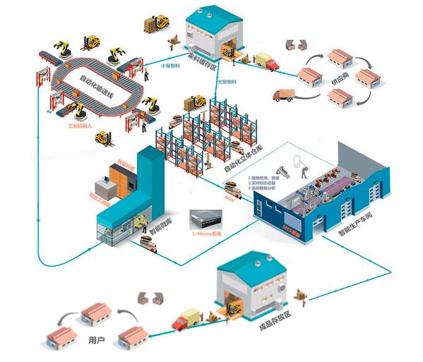 智慧物流系统,企业WMS,智慧物流,仓库条码系统,ERP智能制造,物流管理,条码可追溯,条码条码