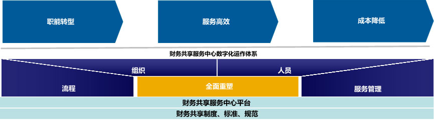 SAP业财一体化,财务管理系统,合规管理,erp财务管理,财务系统对接SAP