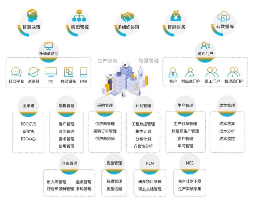 家电ERP系统,家电ERP软件,家电行业ERP,家电企业管理软件,家电行业SAP,SAP家电行业解决,家电ERP解决方案,家电企业ERP