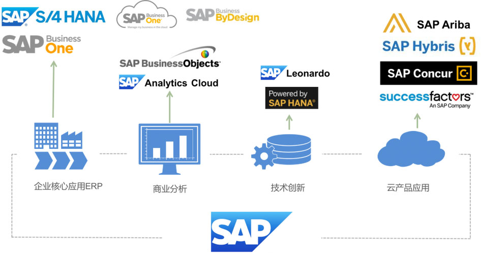 SAP S/4HANA Cloud,SAP S4软件,SAP管理系统,SAP系统,ERP选哪个品牌好