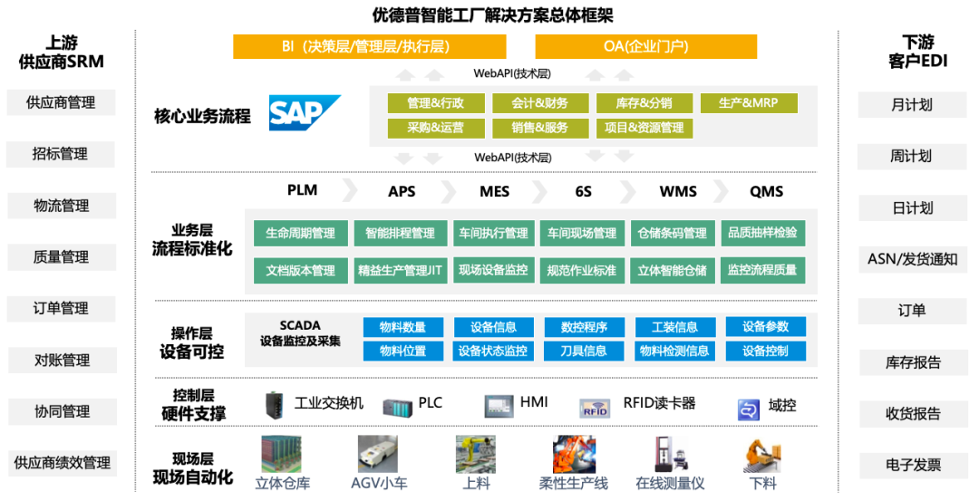 汽车行业云erp系统,云SAP系统,企业云erp系统,云erp系统选型,SAP实施,SAP云ERP系统