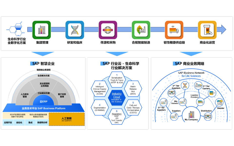 医疗行业SAP系统,SAP全数字化体系,医药行业ERP,ERP,医药行业,医药行业ERP系统,医药行业ERP系统解决方案