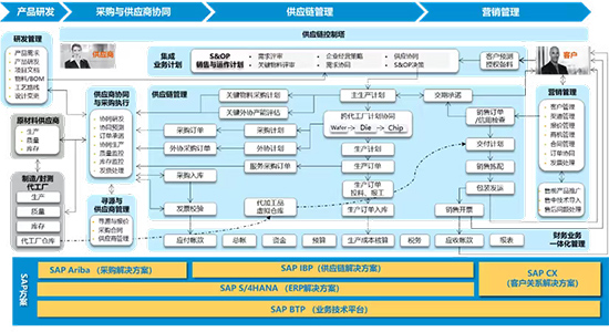 SAP汽车行业,汽车芯片ERP系统,芯片企业ERP系统,芯片企业SAP系统,汽车芯片企业ERP系统,SAP ERP系统